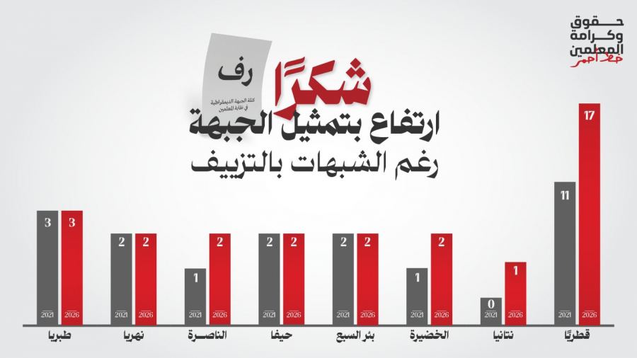 كتلة الجبهة في نقابة المعلمين تعزز حضورها رغم الشبهات بتزوير النتائج
